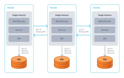 Microservices Migration Challenges
